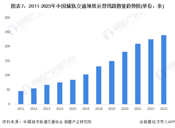 图表7：2011-2023年中国城轨交通地铁运营线路数量趋势图(单位：条)