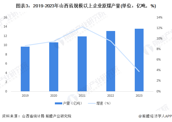 图表3：2019-2023年山西省规模以上企业原煤产量(单位：亿吨，%)
