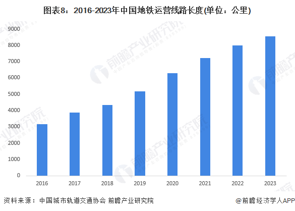 图表8：2016-2023年中国地铁运营线路长度(单位：公里)