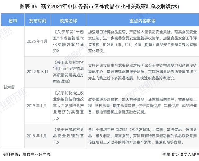 图表10：截至2024年中国各省市速冻食品行业相关政策汇总及解读(六)