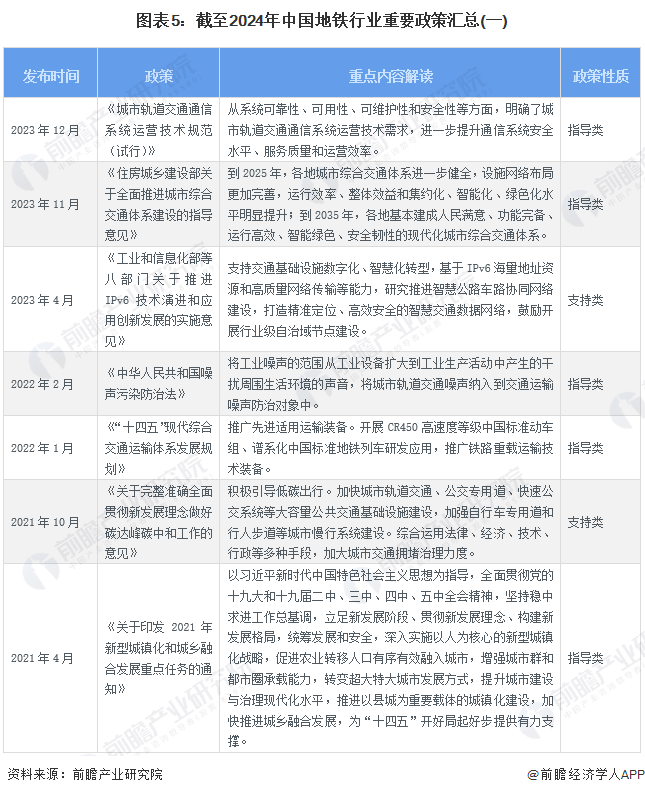 图表5：截至2024年中国地铁行业重要政策汇总(一)