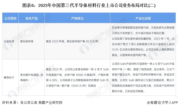图表6：2023年中国第三代半导体材料行业上市公司业务布局对比(二)