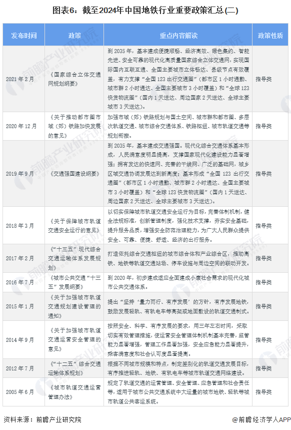 图表6：截至2024年中国地铁行业重要政策汇总(二)