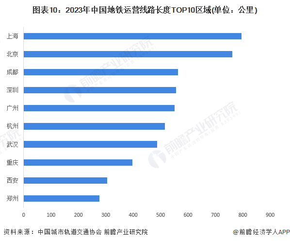 图表10：2023年中国地铁运营线路长度TOP10区域(单位：公里)