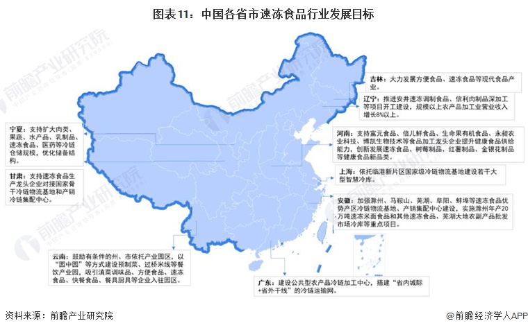 图表11：中国各省市速冻食品行业发展目标