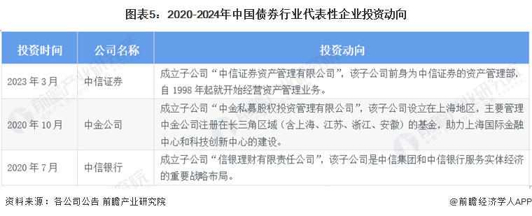 图表5：2020-2024年中国债券行业代表性企业投资动向