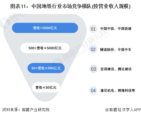 图表11：中国地铁行业市场竞争梯队(按营业收入规模)