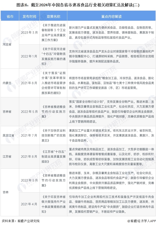 图表6：截至2024年中国各省市速冻食品行业相关政策汇总及解读(二)