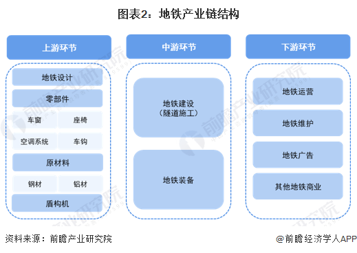 图表2：地铁产业链结构