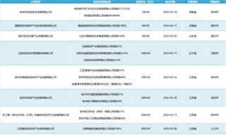 低空產(chǎn)投公司大爆發(fā)，江蘇省最多