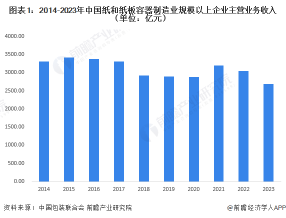 图表1：2014-2023年中国纸和纸板容器制造业规模以上企业主营业务收入（单位：亿元）