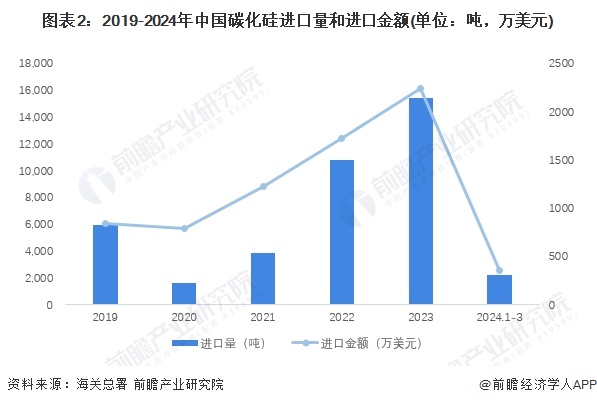图表2：2019-2024年中国碳化硅进口量和进口金额(单位：吨，万美元)