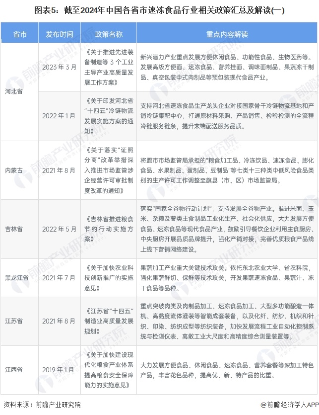 图表5：截至2024年中国各省市速冻食品行业相关政策汇总及解读(一)
