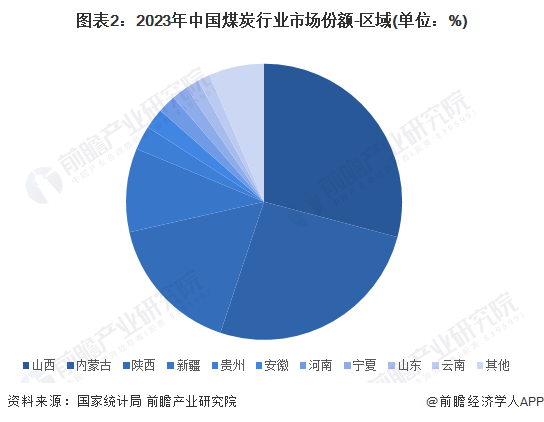 图表2：2023年中国煤炭行业市场份额-区域(单位：%)
