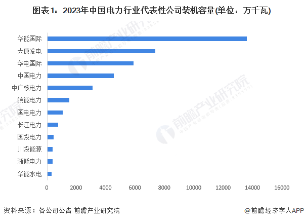 图表1：2023年中国电力行业代表性公司装机容量(单位：万千瓦)