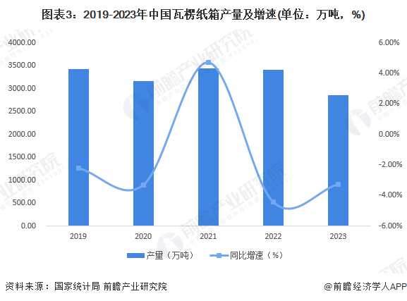 图表3：2019-2023年中国瓦楞纸箱产量及增速(单位：万吨，%)