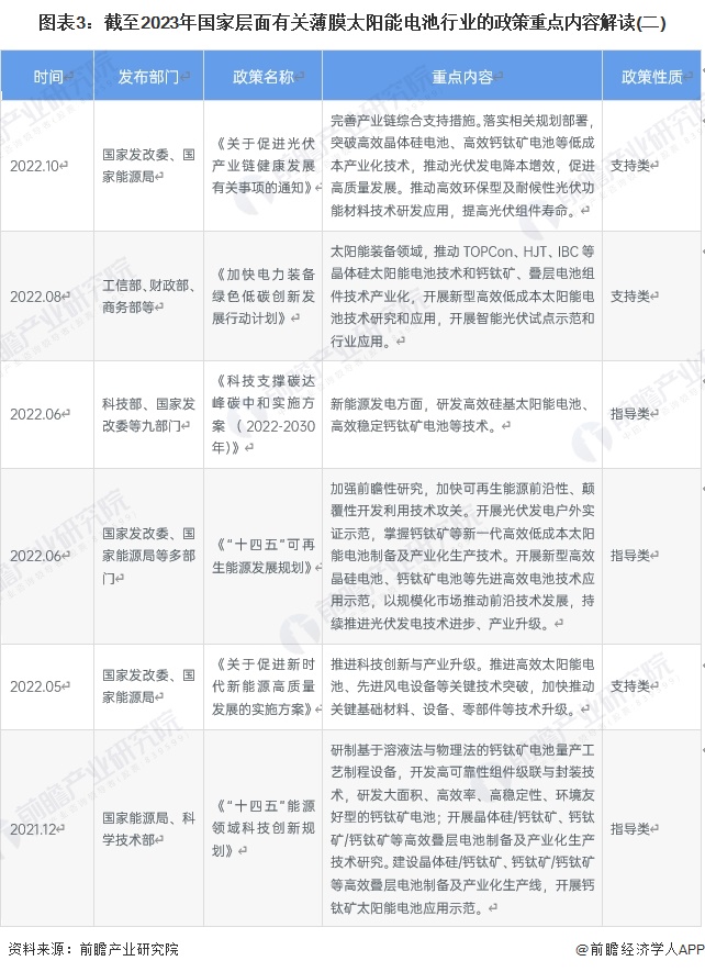 图表3：截至2023年国家层面有关薄膜太阳能电池行业的政策重点内容解读(二)