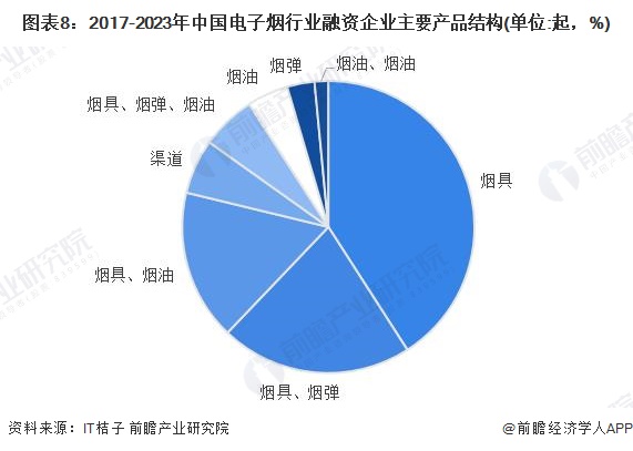 图表8：2017-2023年中国电子烟行业融资企业主要产品结构(单位:起，%)
