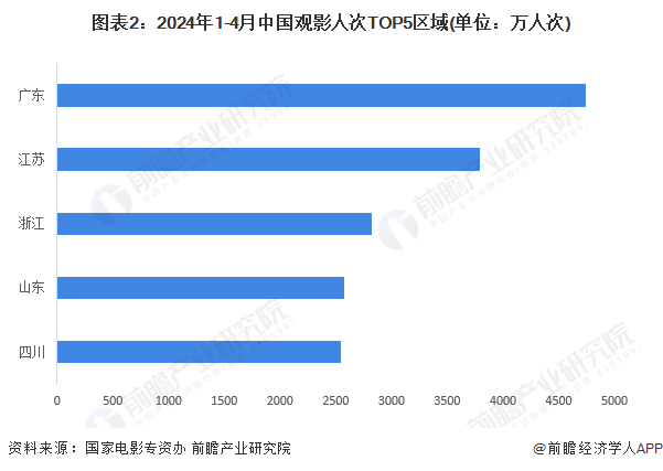 图表2：2024年1-4月中国观影人次TOP5区域(单位：万人次)