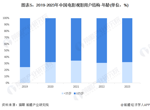 图表5：2019-2023年中国电影观影用户结构-年龄(单位：%)