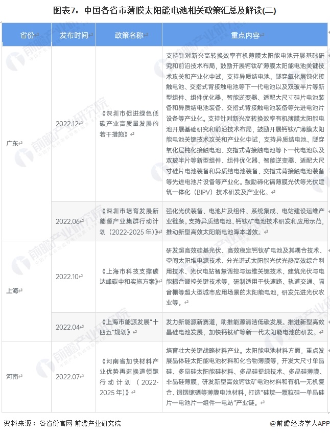 圖表7：中國各省市薄膜太陽能電池相關(guān)政策匯總及解讀(二)