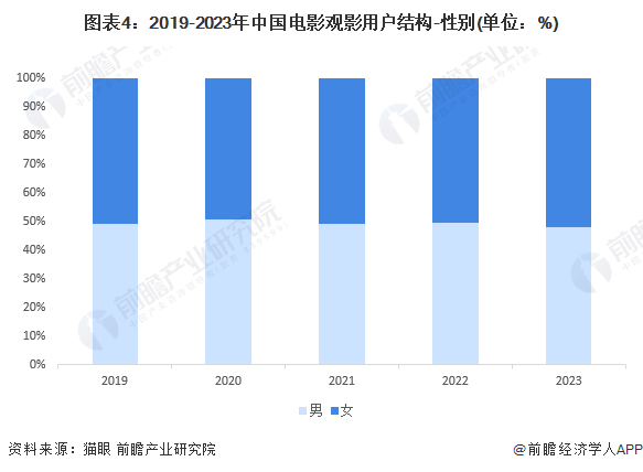 图表4：2019-2023年中国电影观影用户结构-性别(单位：%)