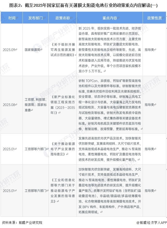 圖表2：截至2023年國家層面有關(guān)薄膜太陽能電池行業(yè)的政策重點內(nèi)容解讀(一)