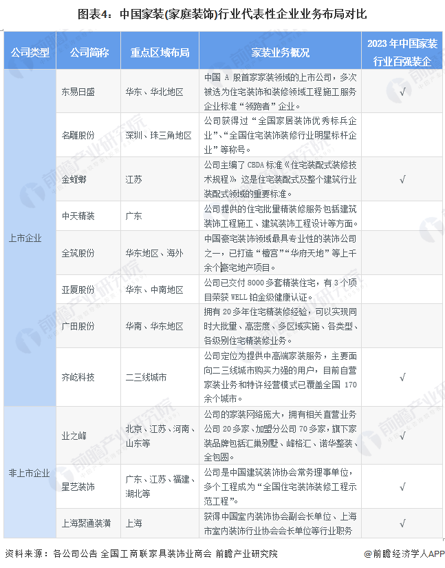 图表4：中国家装(家庭装饰)行业代表性企业业务布局对比