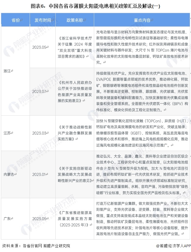 图表6：中国各省市薄膜太阳能电池相关政策汇总及解读(一)