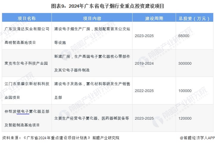 图表9：2024年广东省电子烟行业重点投资建设项目