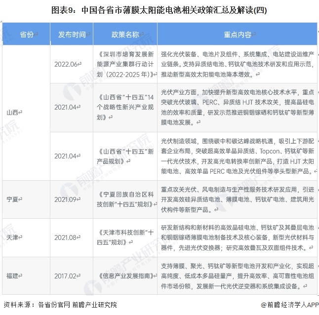 圖表9：中國各省市薄膜太陽能電池相關(guān)政策匯總及解讀(四)