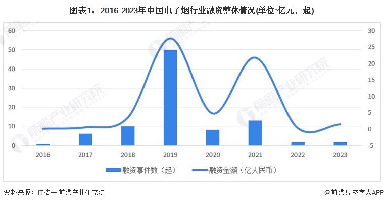 图表1：2016-2023年中国电子烟行业融资整体情况(单位:亿元，起)
