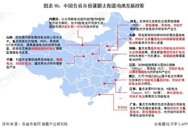 图表10：中国各省市份薄膜太阳能电池发展政策