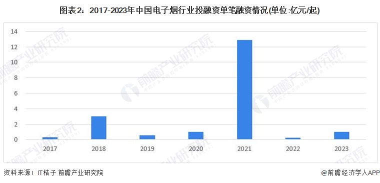 图表2：2017-2023年中国电子烟行业投融资单笔融资情况(单位:亿元/起)