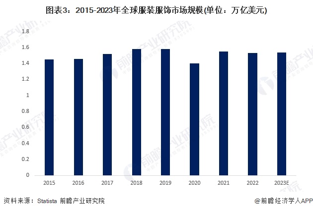 图表3：2015-2023年全球服装服饰市场规模(单位：万亿美元)