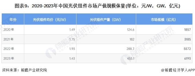 图表9：2020-2023年中国光伏组件市场产值规模体量(单位：元/W，GW，亿元)