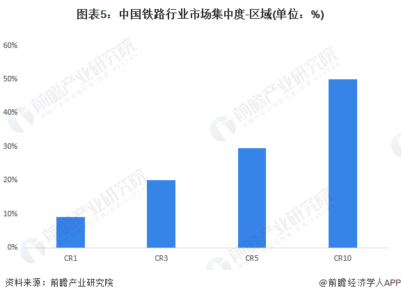 图表5：中国铁路行业市场集中度-区域(单位：%)