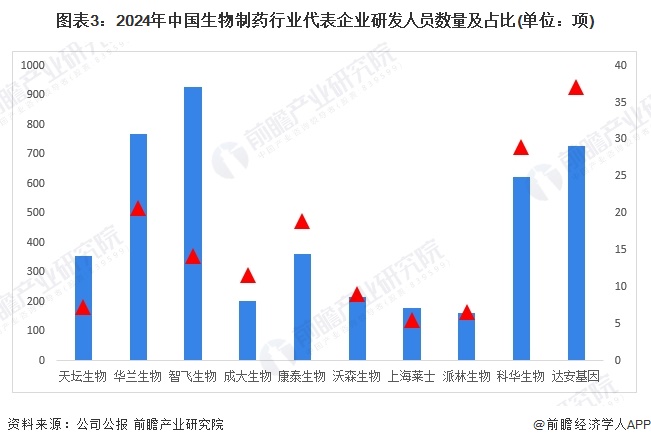 图表3：2024年中国生物制药行业代表企业研发人员数量及占比(单位：项)