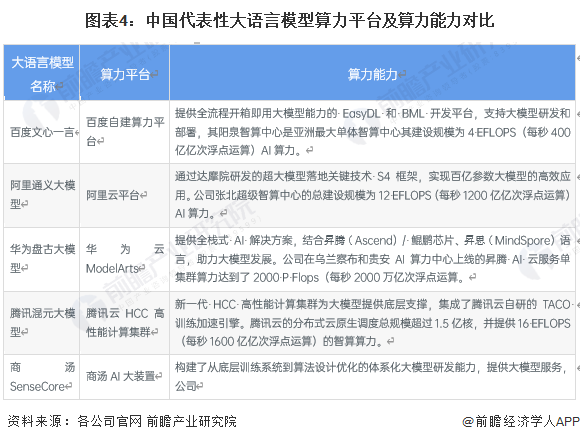 图表4：中国代表性大语言模型算力平台及算力能力对比