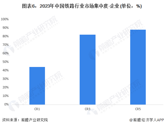 图表6：2023年中国铁路行业市场集中度-企业(单位：%)
