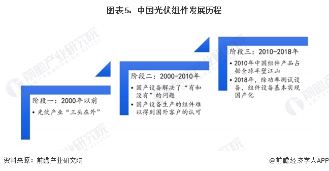图表5：中国光伏组件发展历程