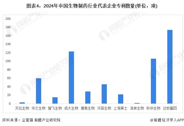 图表4：2024年中国生物制药行业代表企业专利数量(单位：项)