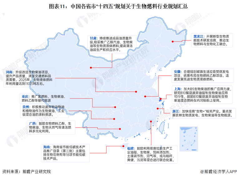 图表11：中国各省市“十四五”规划关于生物燃料行业规划汇总