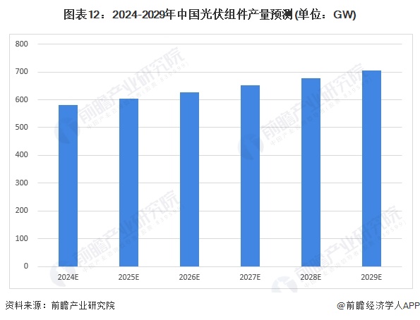 图表12：2024-2029年中国光伏组件产量预测(单位：GW)