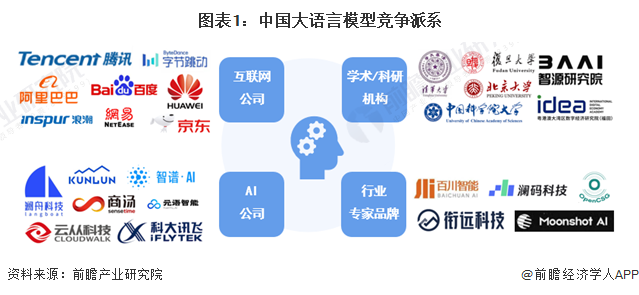 图表1：中国大语言模型竞争派系