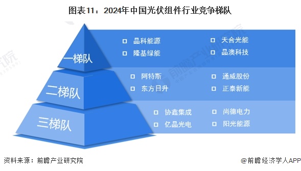 图表11：2024年中国光伏组件行业竞争梯队