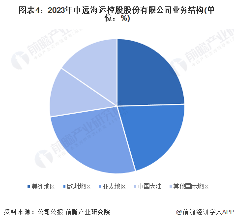 图表4：2023年中远海运控股股份有限公司业务结构(单位：%)