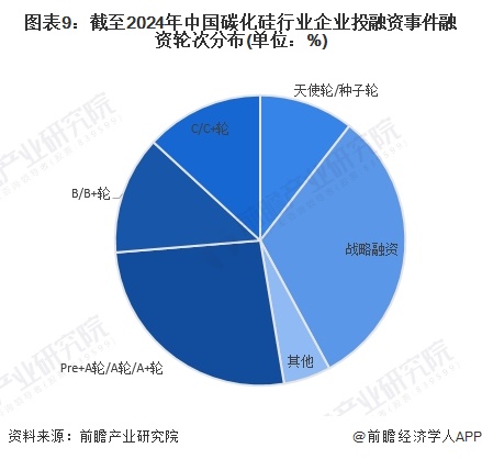 图表9：截至2024年中国碳化硅行业企业投融资事件融资轮次分布(单位：%)
