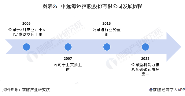 图表2：中远海运控股股份有限公司发展历程