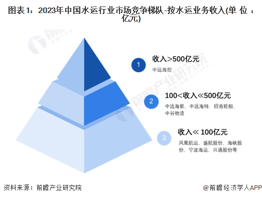 图表1：2023年中国水运行业市场竞争梯队-按水运业务收入(单位：亿元)